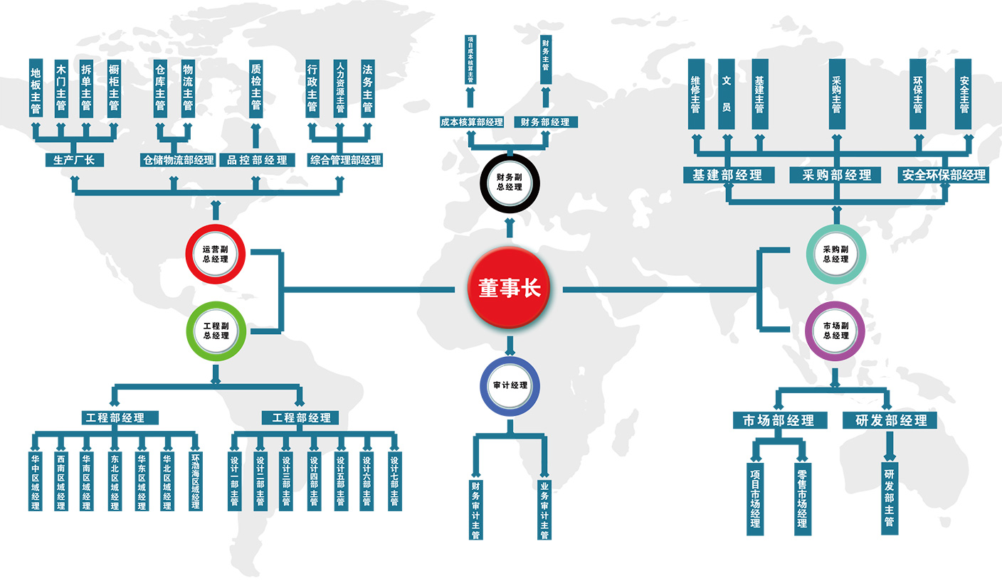 組織架構(gòu)